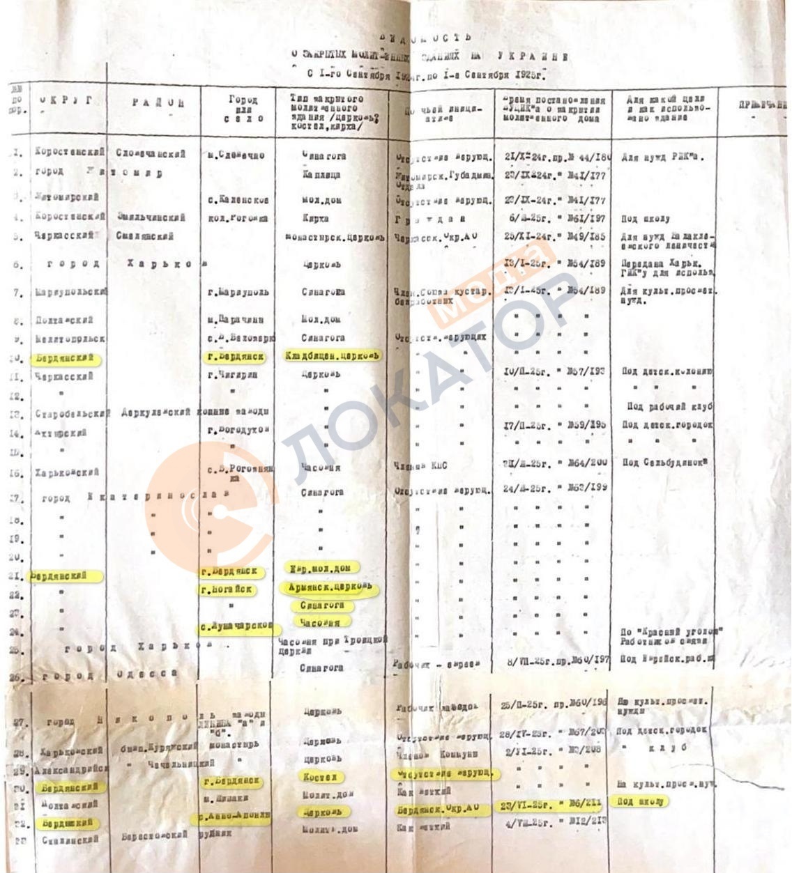 Ведомость о закрытии молитвенных домов на Украине (ф. 5 оп. 3 спр. 1064 арк.15) фото