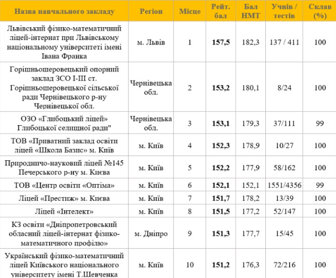 рейтинг шкіл 2022 фото