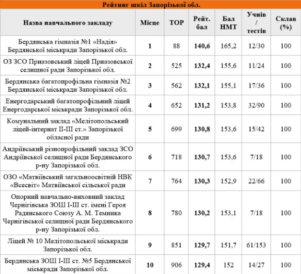 рейтинг шкіл області 2022 фото