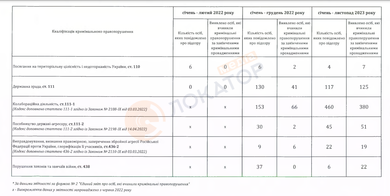 Статистика по кримінальним справам щодо злочинів проти нацбезпеки на Запоріжжі