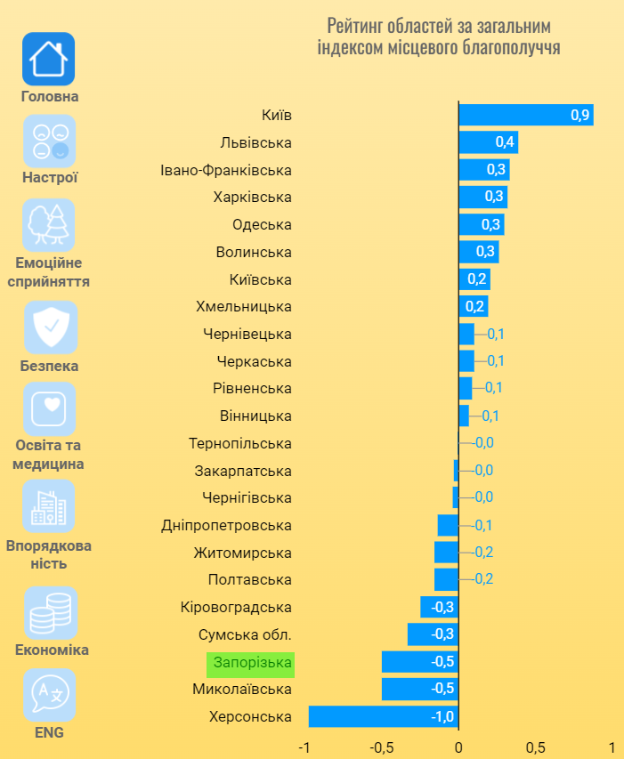 Рейтинг областей України за Індексом місцевого благополуччя (ІМБ/LWBI)