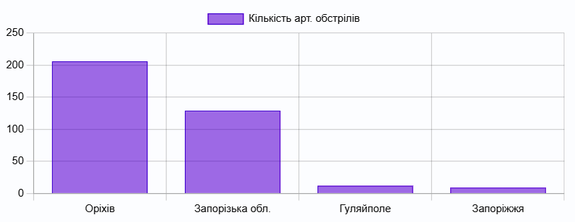 Артобстріли з початку повномасштабного вторгнення до кінця 2023 року