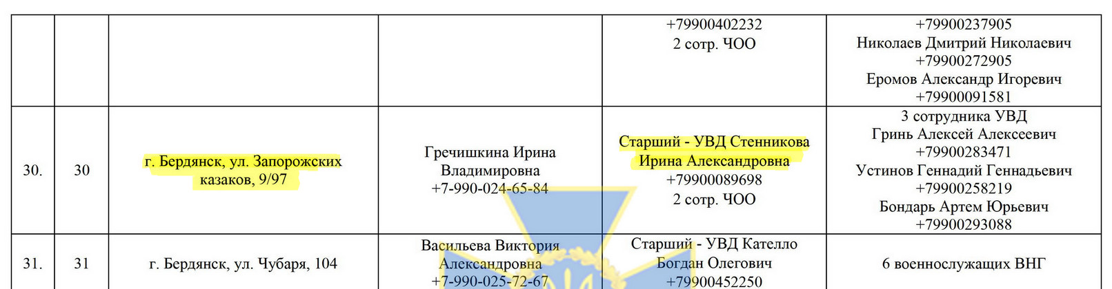 Фрагмент списку охоронців псевдореферендуму, опублікованного СБУ.