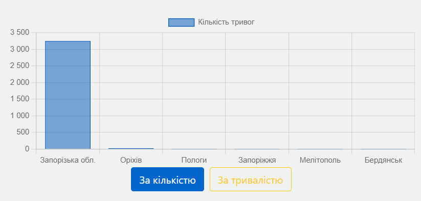 Кількість тривог з початку повномасштабного вторгнення до кінця 2023 року