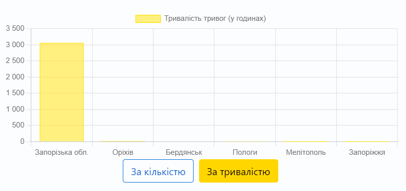 Тривалість тривог з початку повномасштабного вторгнення до кінця 2023 року