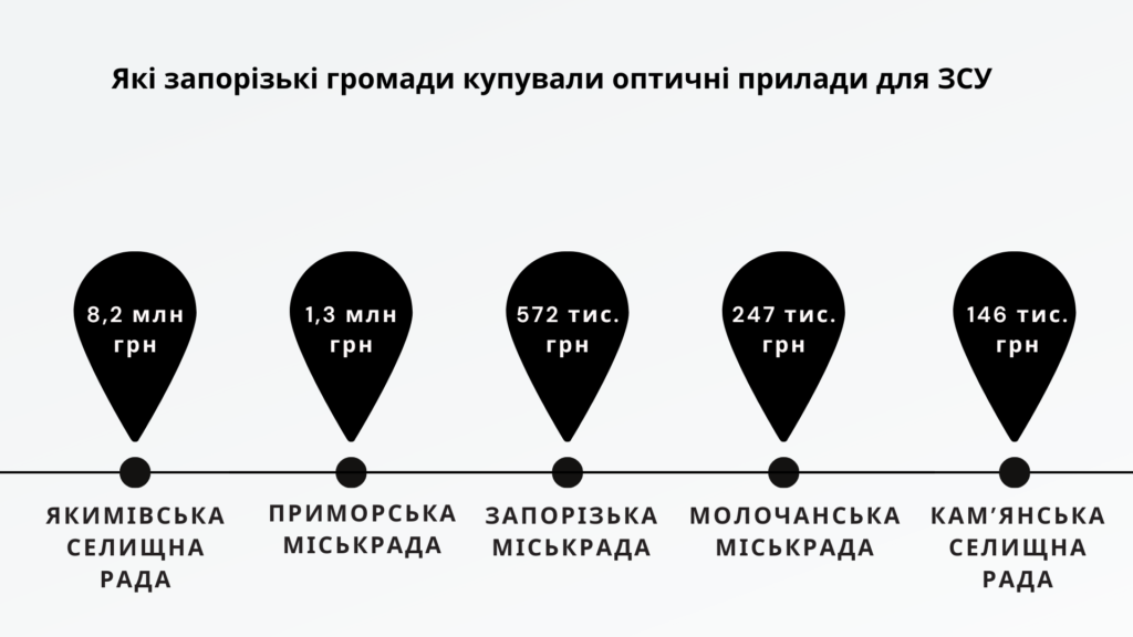 Громада ЗСУ Запоріжжя Оптика