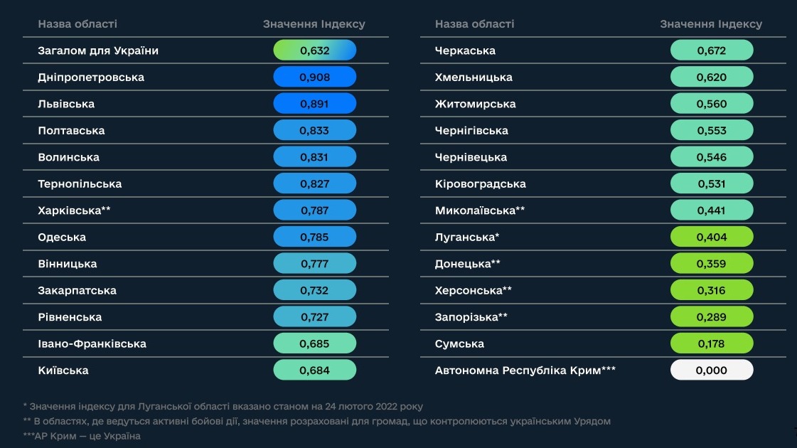 Індекси цифрової трансформації областей