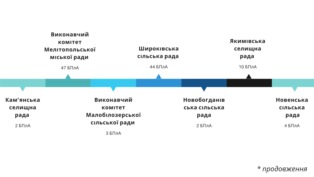 Мелітополь-Семенівка-Приморськ