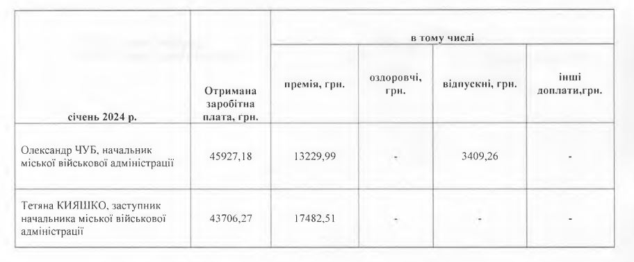 Зарплата Токмак Чуб Кияшко Адміністрація