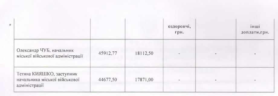 Зарплата Токмак Чуб Кияшко Адміністрація