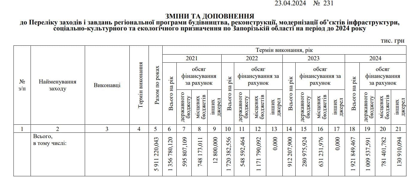 Розпорядження Фінансування ЗОВА Федоров