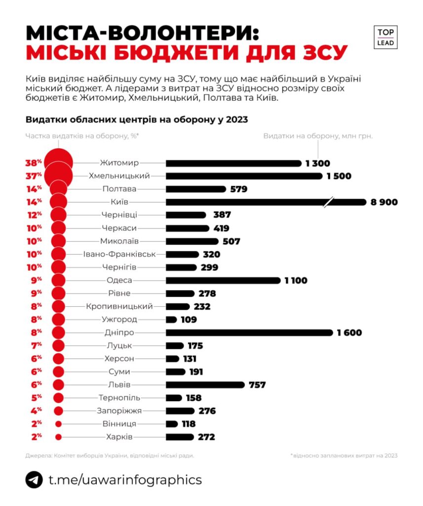 рейтинг міст фінансування зсу