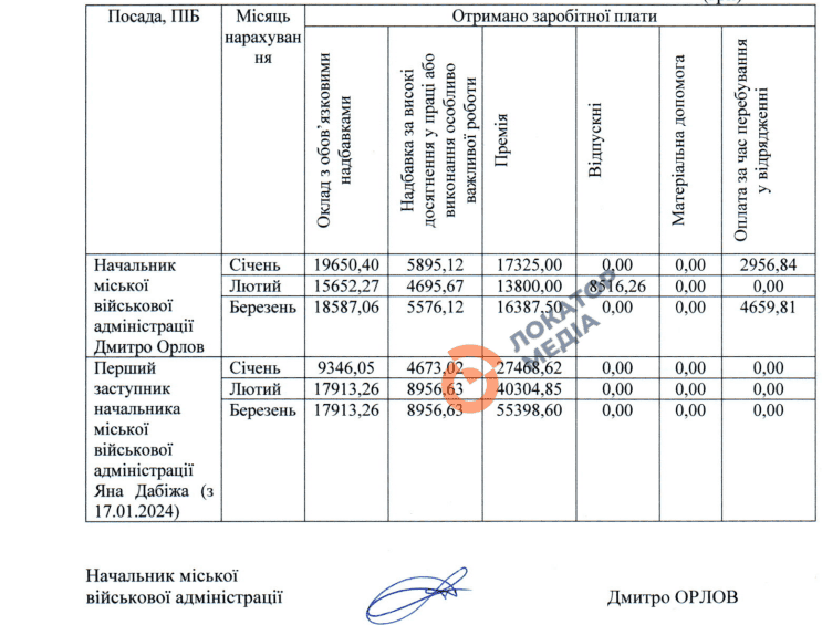 Доходи керівництва Енергодарської МВА