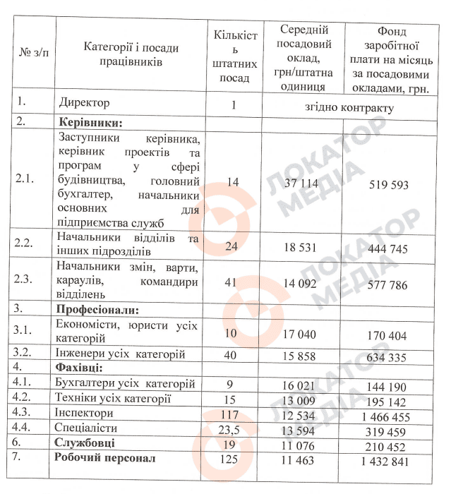 Зарплатня Міжнародний аеропорт Запоріжжя