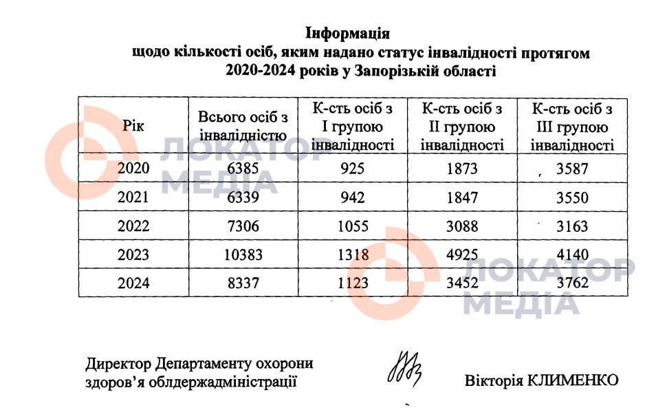 Статистика Особи Інвалідність Статус Запорізька область ЗОВА Клименко Війна