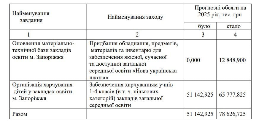 НУШ Освіта Запоріжжя Субвенція Техніка Харчування Учні Мерія