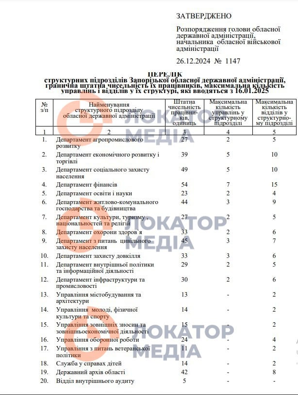 Штат ЗОВА Запорізька облдержадміністрація Федоров Іван Департамент Управління Структура