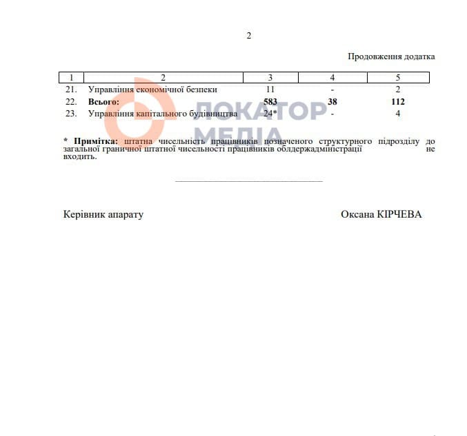 Штат ЗОВА Запорізька облдержадміністрація Федоров Іван Департамент Управління Структура