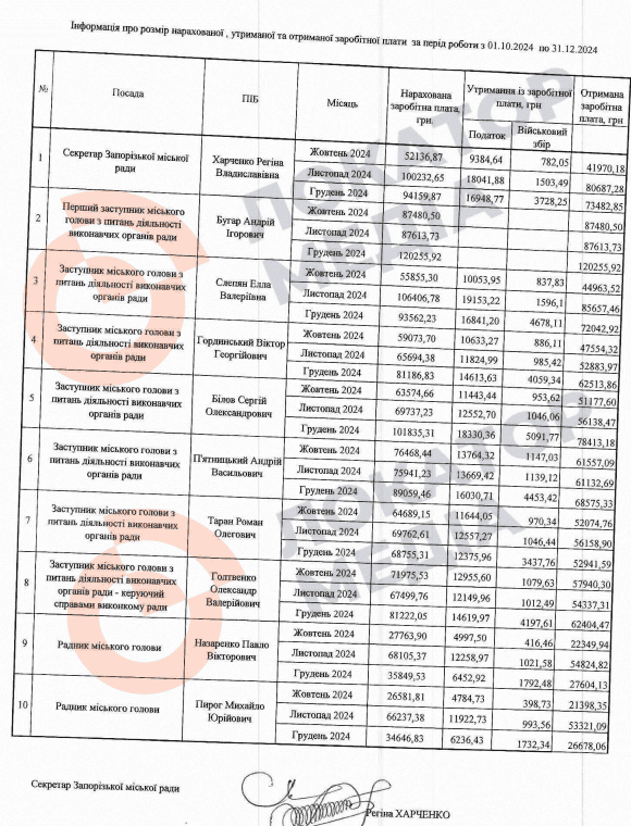 Зарплата ЗМР Запоріжжя Харченко Міськрада Керівництво Голова Слепян Голтвенко