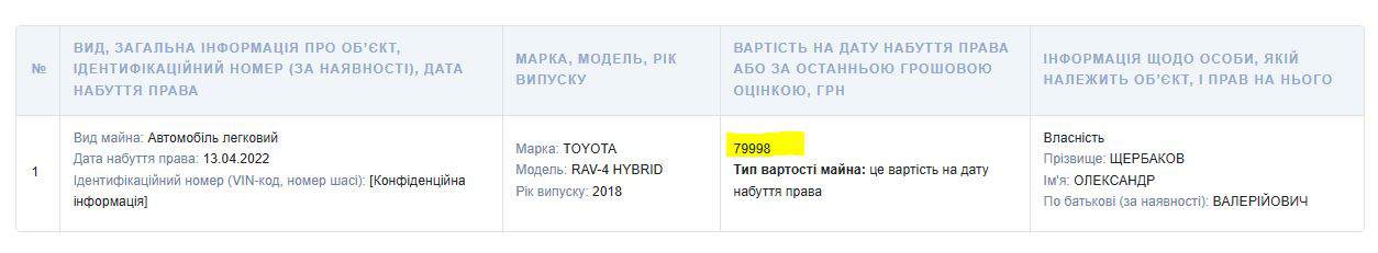 Дохід Авто Декларація Щербаков Toyota Rav4 Заступник ЗОВА Облдержадміністрація Федоров