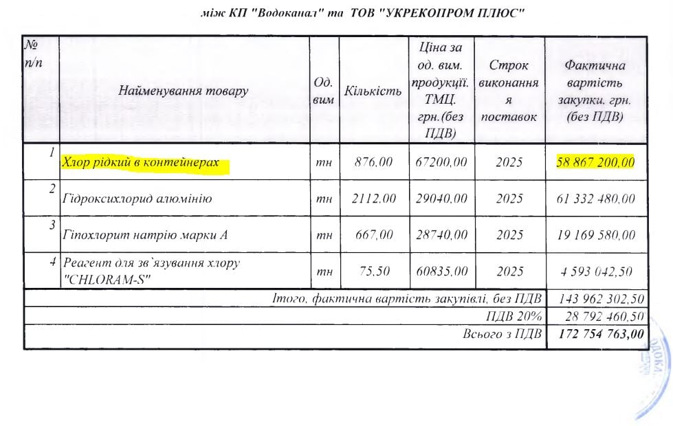 Хлор Водоканал Запоріжжя Тендер Держаудитслужба Укрекопром плюс