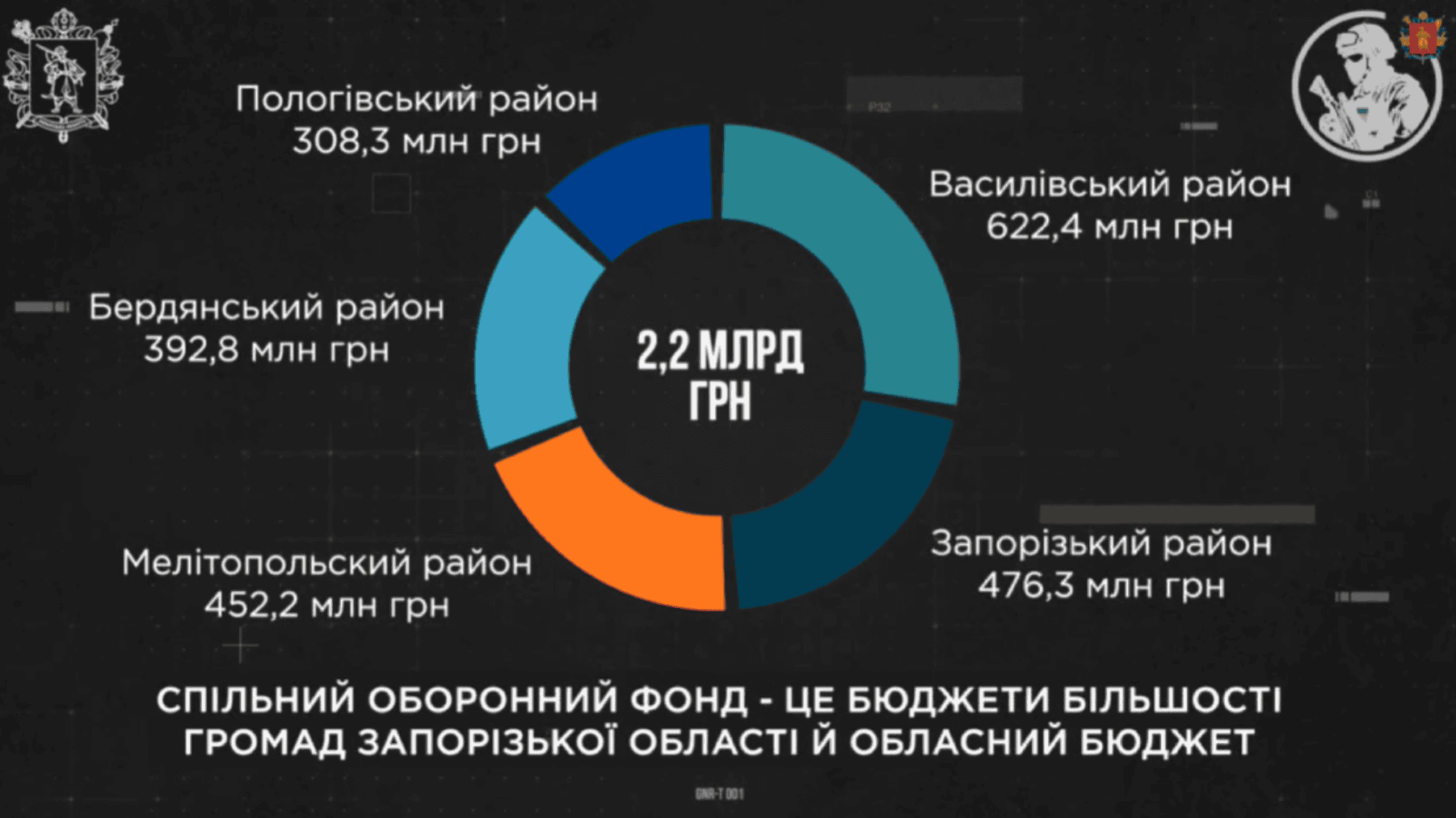 витрати на оборону запорізька область 2024
