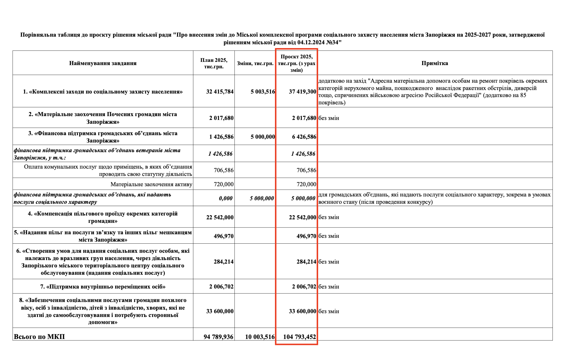 Запоріжжя Міськрада ГО Допомога