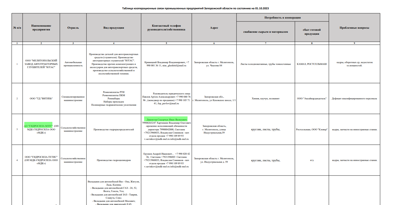 Сидорчук Іван Якович гідросила мелітополь колаборант