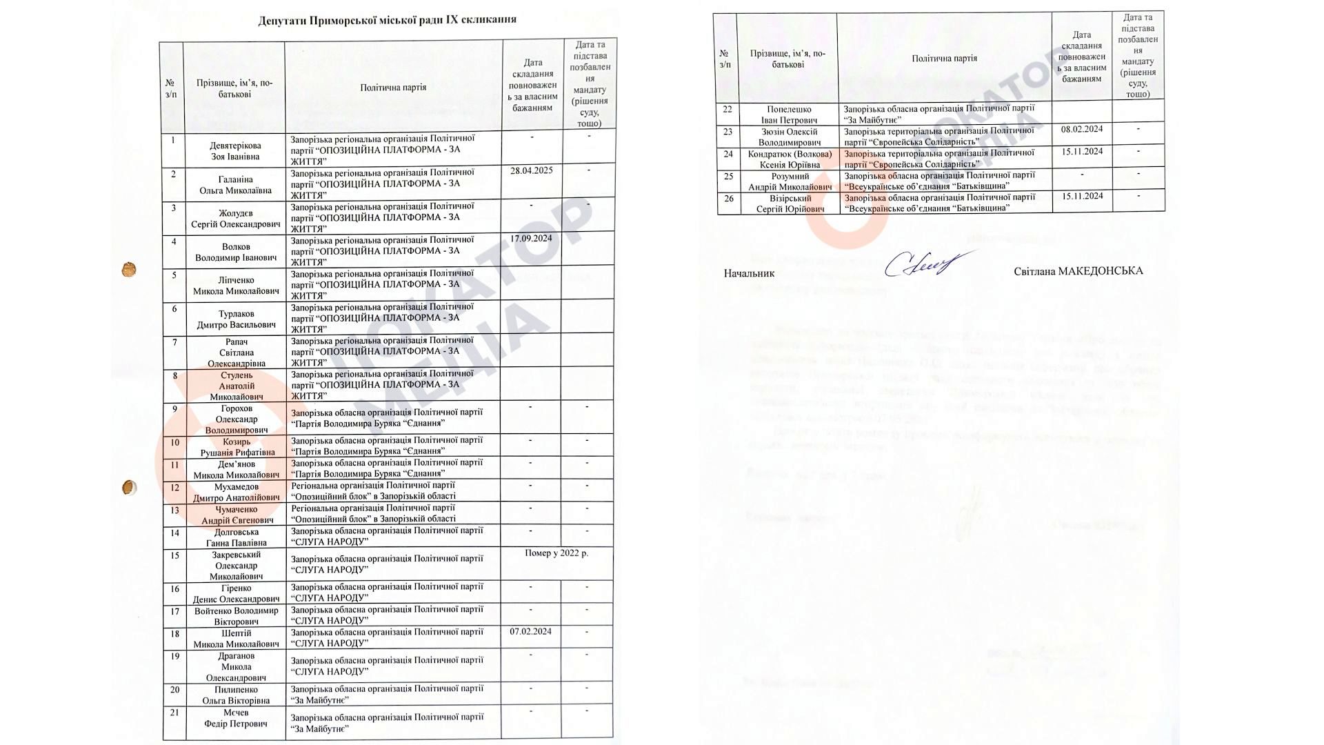 приморська міська рада 2022-2025