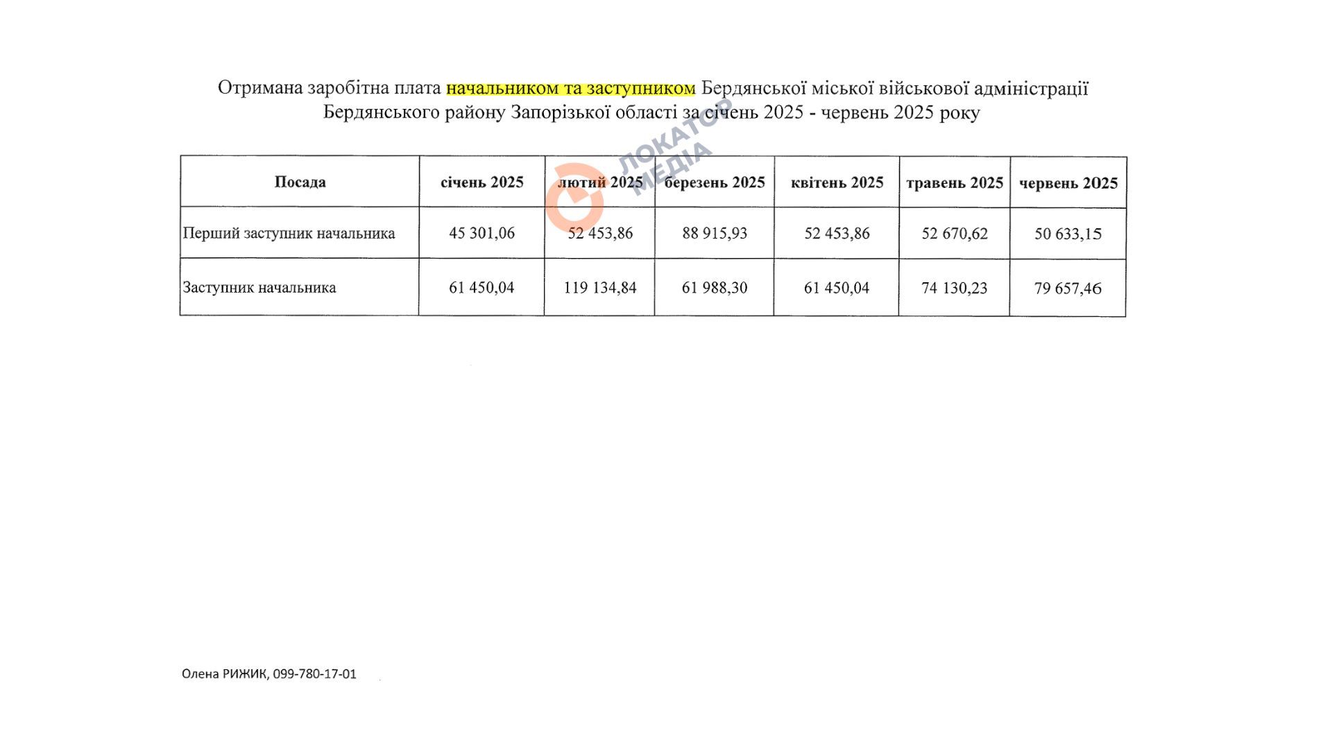 зарплати керівництва Бердянської МВА 2025