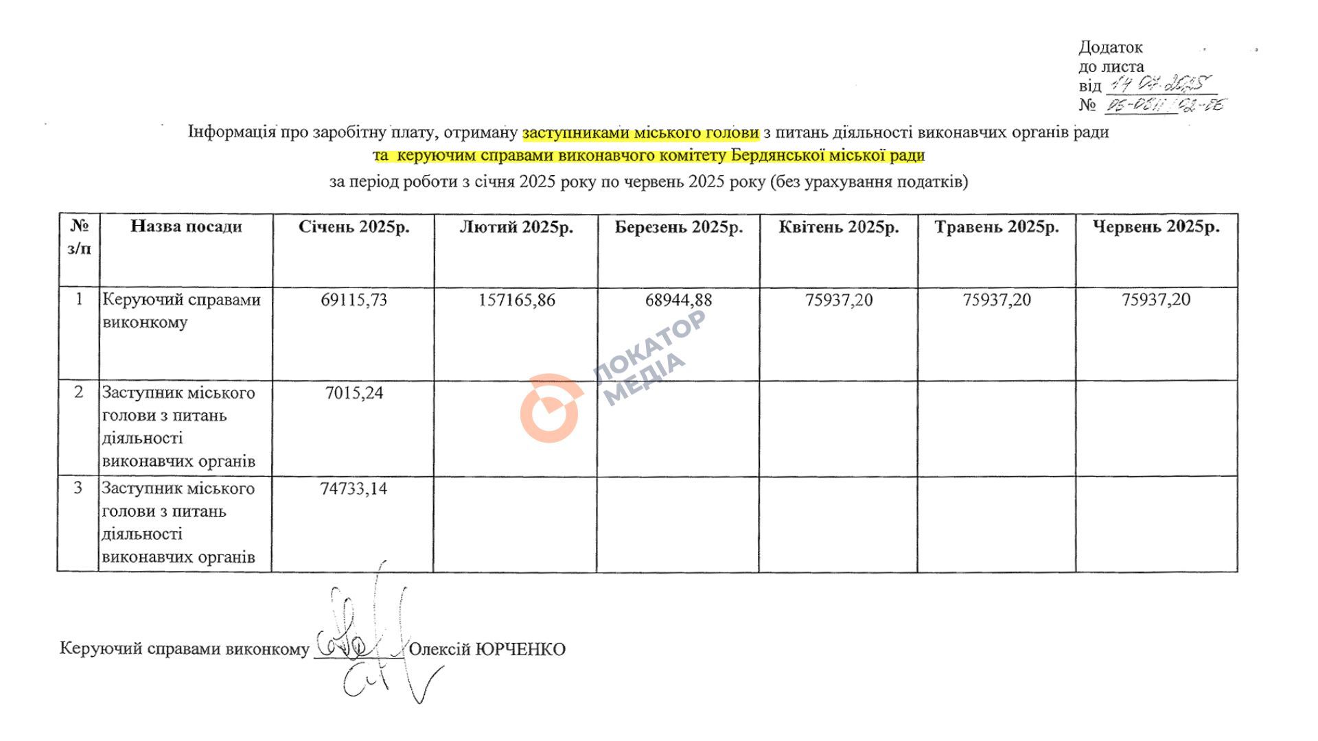 зарплати керівництва виконкому бМР 2025