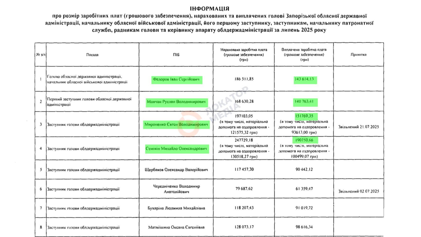 запорізька обласна військова адміністрація зарплати 2025