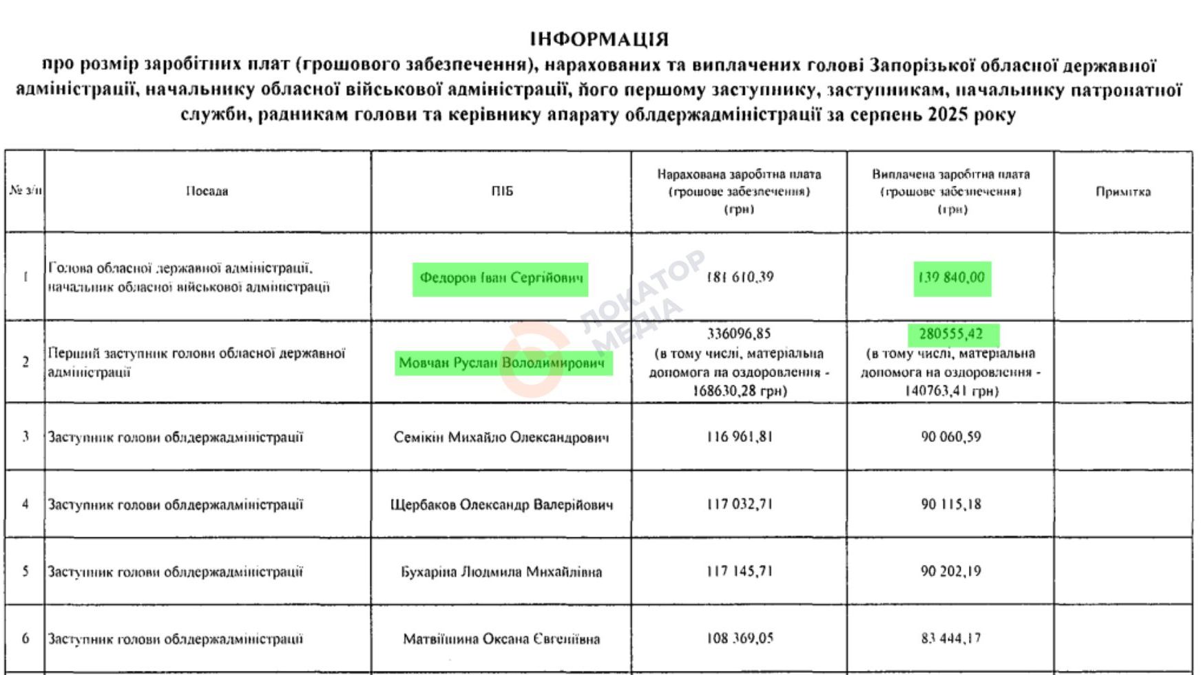 запорізька обласна військова адміністрація зарплати