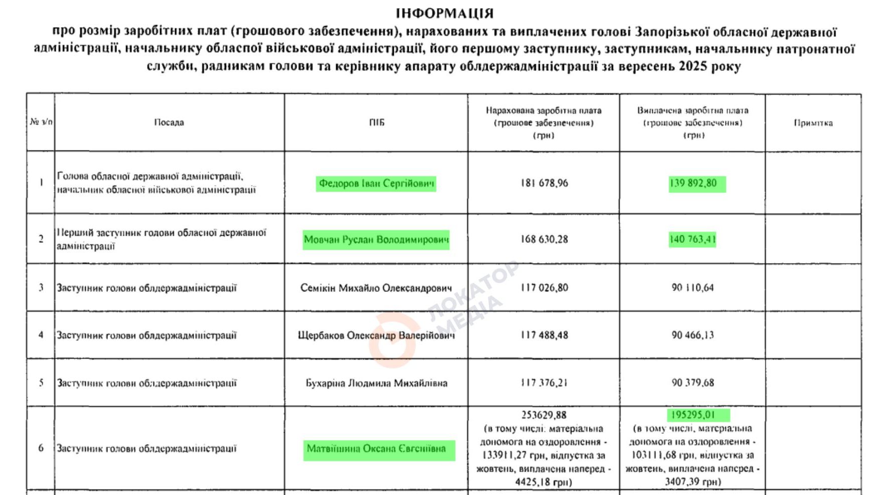 запорізька обласна військова адміністрація зарплати