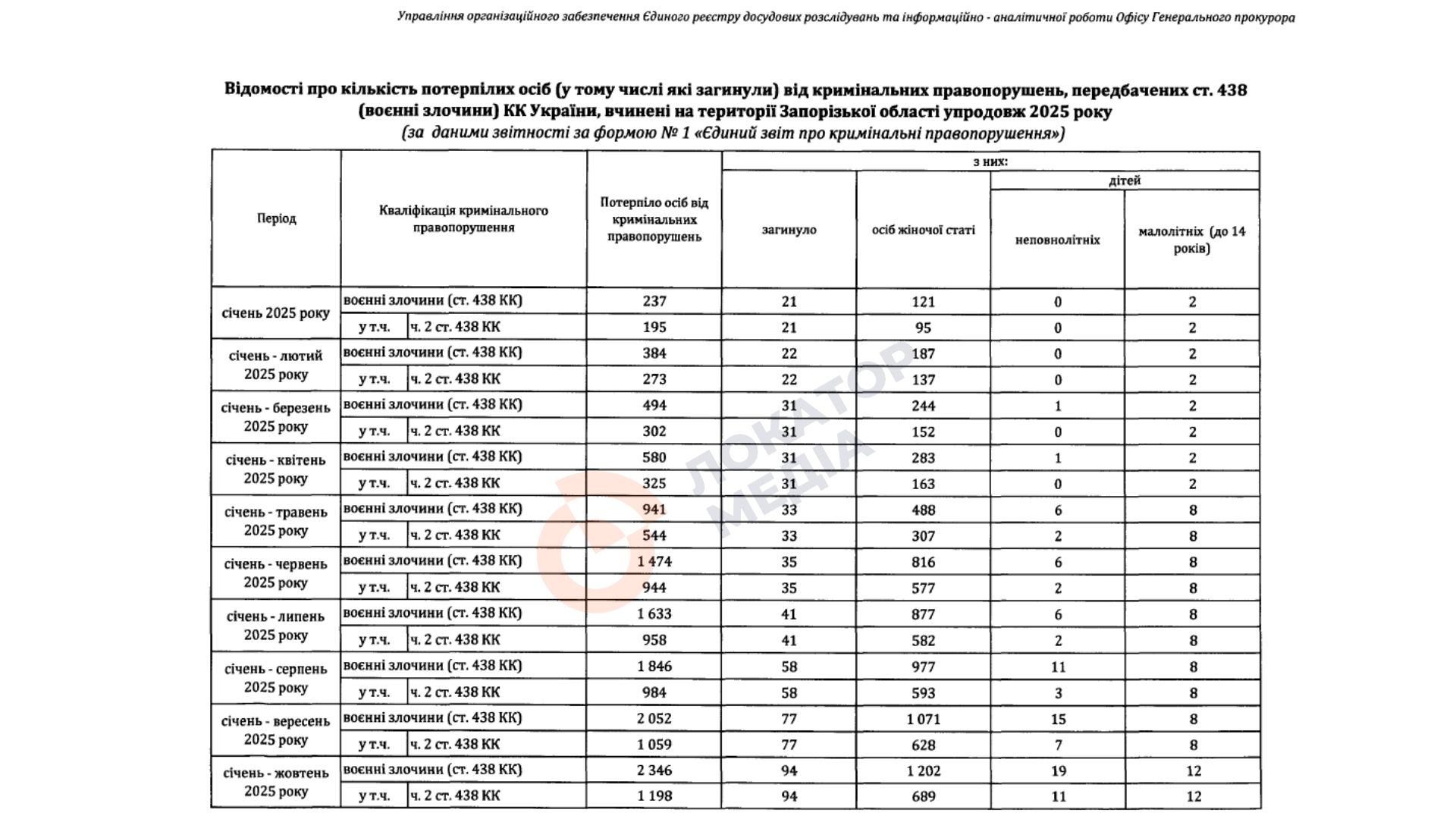 постраждалі та загиблі від російських обстрілів запорізька область